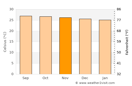 Tandag average temperature in November