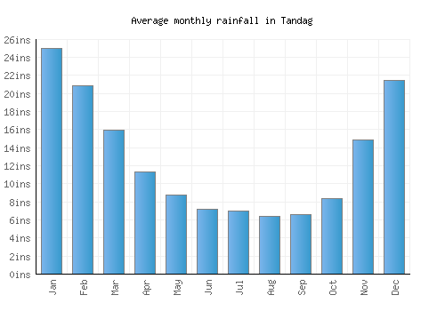 Tandag monthly rainfall chart (inches)