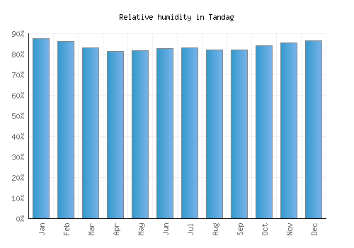Tandag relative humidity averages