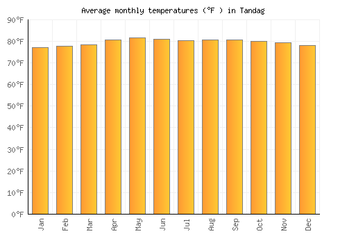 Tandag average temperature chart (Fahrenheit)