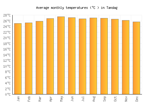 Tandag average temperature chart (Celsius)