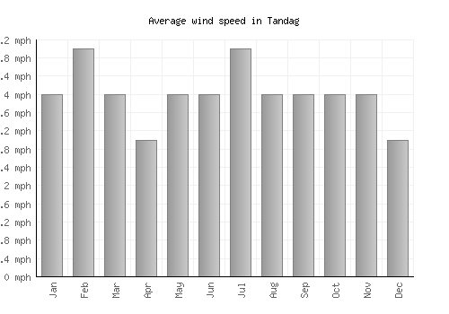 Tandag average winspeed by month (mph)
