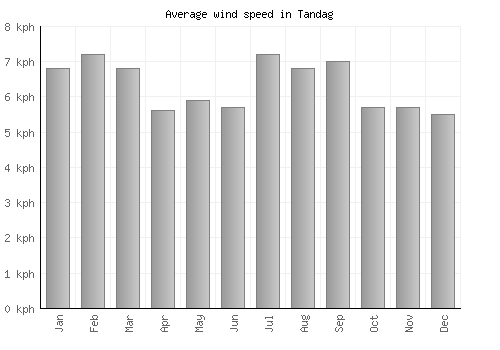 Tandag average winspeed by month (km/h)