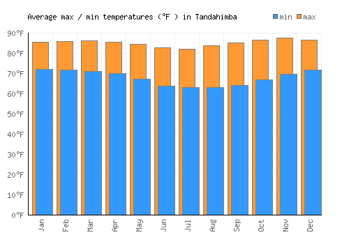 Tandahimba average minimum / maximum temperatures (Fahrenheit)