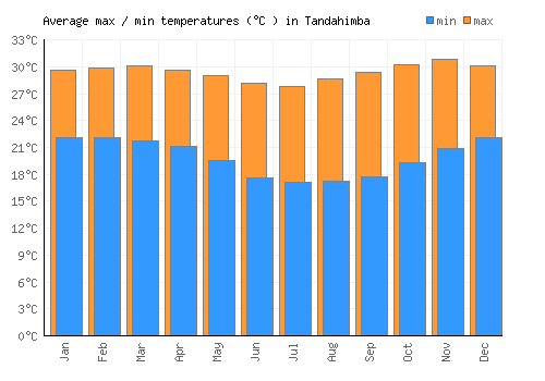 Tandahimba average minimum / maximum temperatures (Celsius)