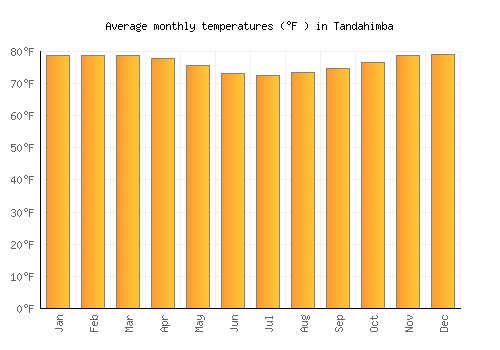 Tandahimba average temperature chart (Fahrenheit)