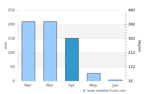Tandahimba average rain in April