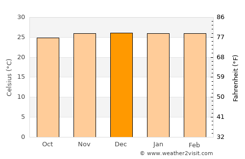 Tandahimba average temperature in December