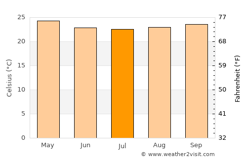 Tandahimba average temperature in July