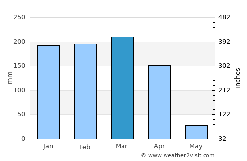 Tandahimba average rain in March