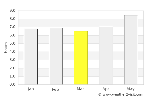 Tandahimba average rain in March