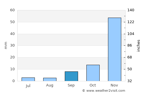 Tandahimba average rain in September