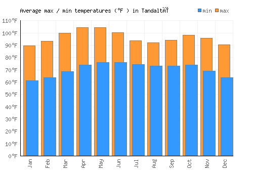 Tandaltī average minimum / maximum temperatures (Fahrenheit)