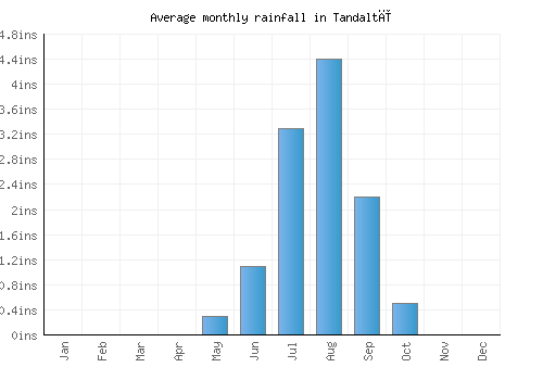Tandaltī monthly rainfall chart (inches)