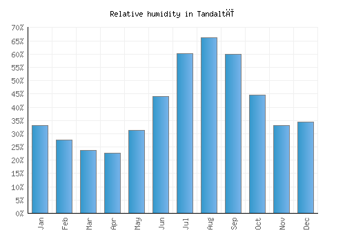 Tandaltī relative humidity averages