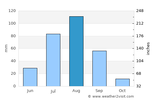 Tandaltī average rain in August