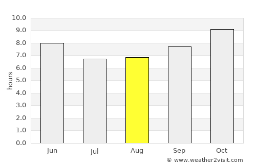 Tandaltī average rain in August