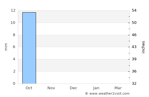 Tandaltī average rain in December