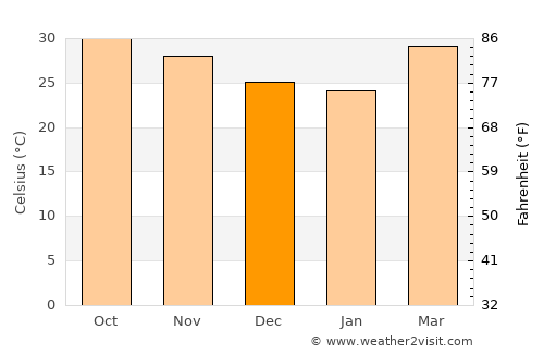 Tandaltī average temperature in December