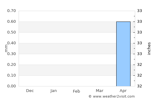 Tandaltī average rain in February