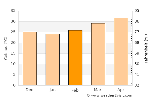 Tandaltī average temperature in February