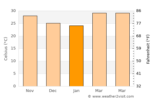 Tandaltī average temperature in January