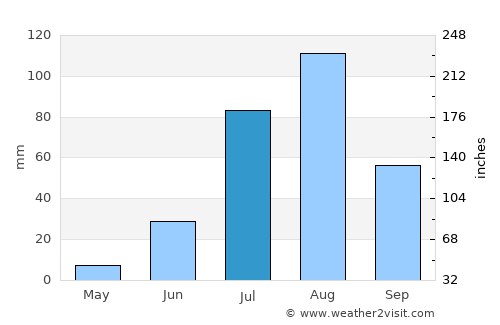Tandaltī average rain in July