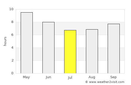 Tandaltī average rain in July