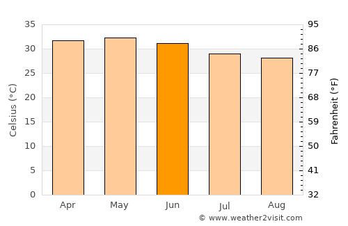 Tandaltī average temperature in June