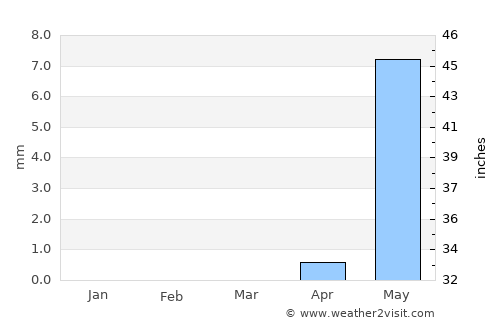 Tandaltī average rain in March