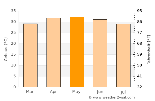 Tandaltī average temperature in May