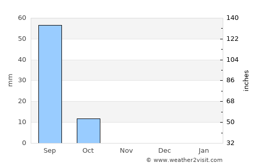 Tandaltī average rain in November
