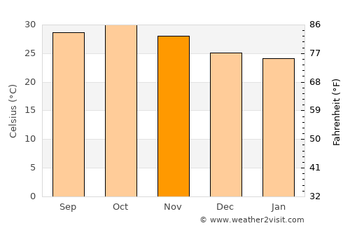 Tandaltī average temperature in November