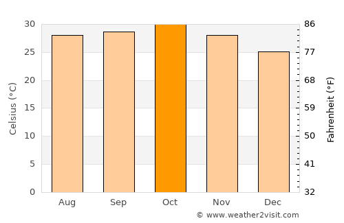Tandaltī average temperature in October