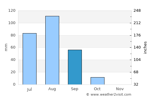 Tandaltī average rain in September