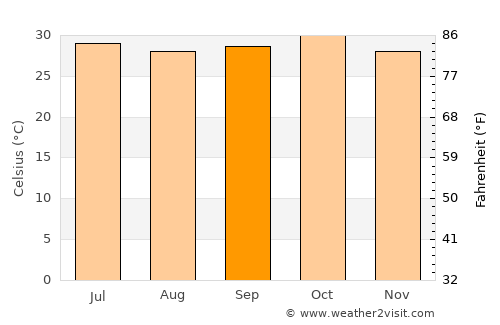 Tandaltī average temperature in September