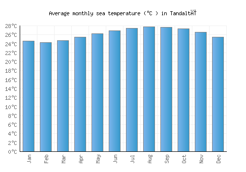 Tandaltī average sea temperature chart (Celsius)
