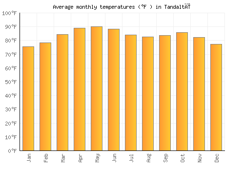 Tandaltī average temperature chart (Fahrenheit)