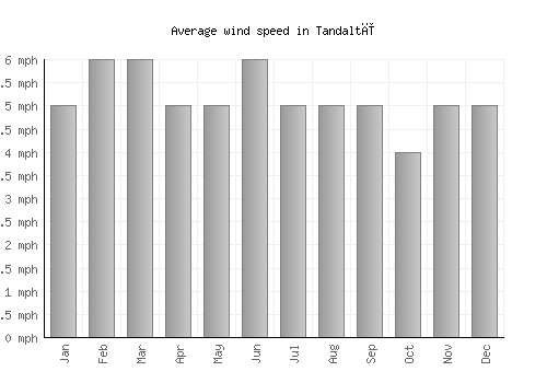 Tandaltī average winspeed by month (mph)