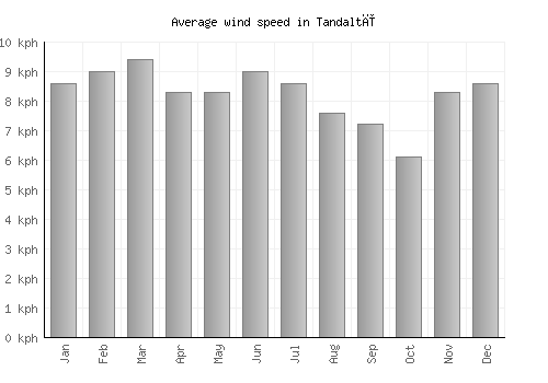Tandaltī average winspeed by month (km/h)