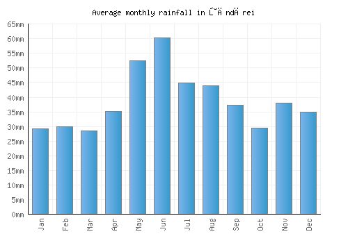 Ţăndărei monthly rainfall chart (mm)