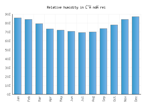 Ţăndărei relative humidity averages