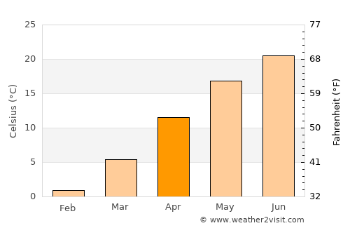Ţăndărei average temperature in April