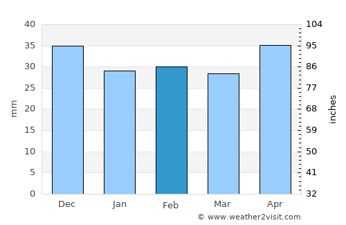 Ţăndărei average rain in February