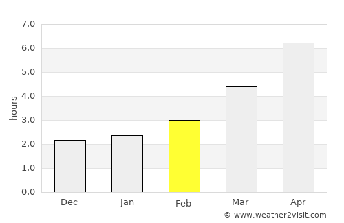 Ţăndărei average rain in February