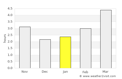 Ţăndărei average rain in January
