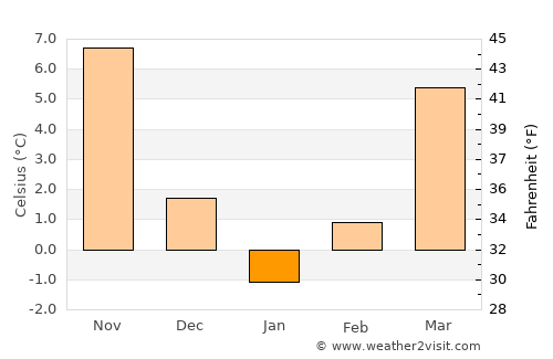 Ţăndărei average temperature in January