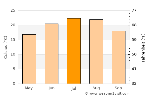 Ţăndărei average temperature in July