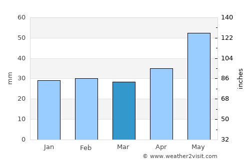 Ţăndărei average rain in March