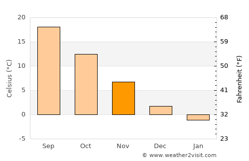 Ţăndărei average temperature in November